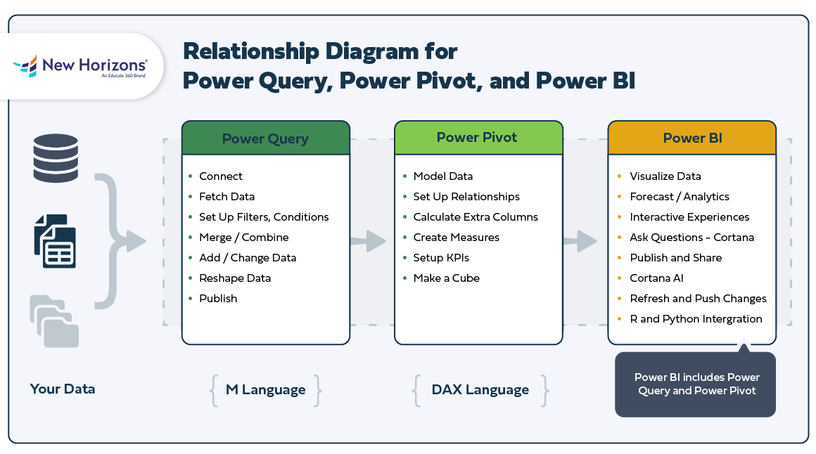 Relationship Diagram for Power Query, Power Pivot, and Power BI